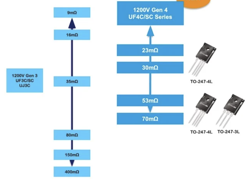 Qorvo UF4C:SC Gen 4 系列 SiC FET 提供 23 mΩ、30 mΩ、53 mΩ 和 70 mΩ R DS(on)選項