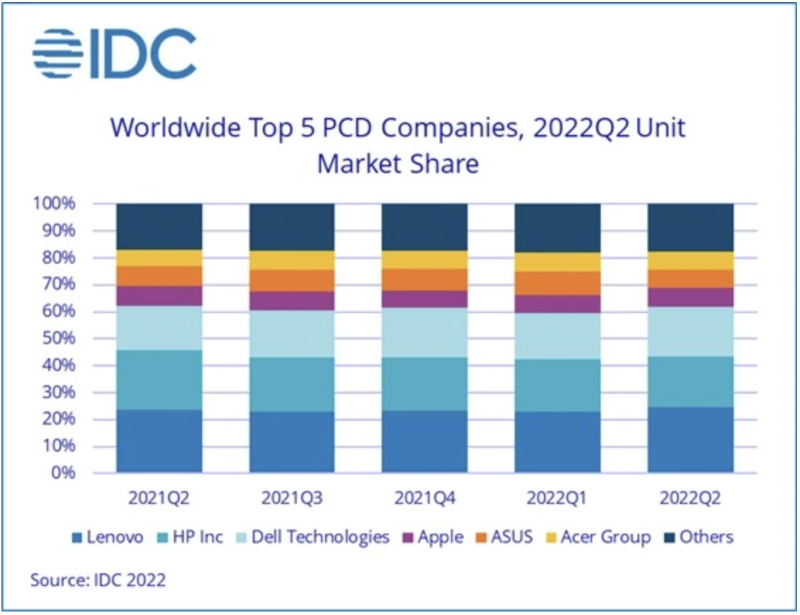 第二季度全球PC出貨量下降15%，供需雙雙震蕩