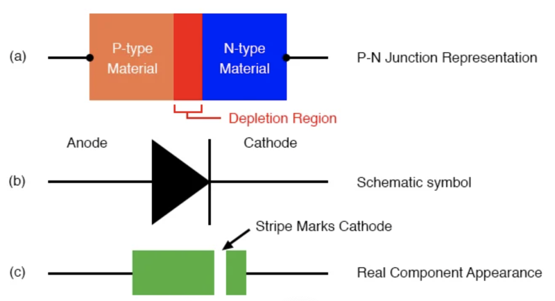 二極管表示：PN結(jié)模型、原理圖符號(hào)、物理部分。