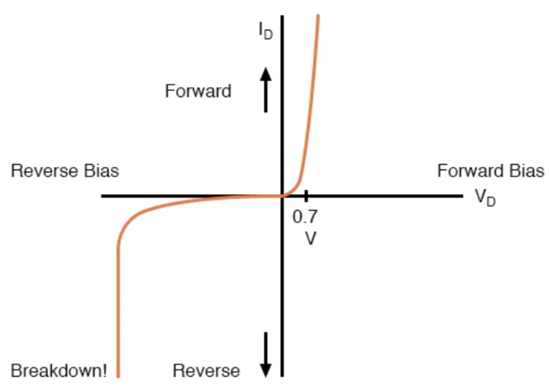 二極管曲線：顯示 Si 正向偏置 0.7 V 時(shí)的拐點(diǎn)，以及反向擊穿