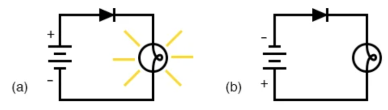 二極管操作： (a) 允許電流流動(dòng)；二極管正向偏置。(b) 禁止電流流動(dòng)；二極管反向偏置