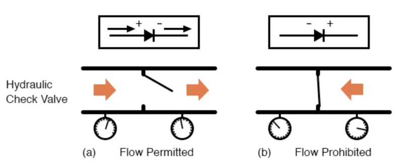 液壓止回閥類比： (a) 允許的電流流量。(b) 禁止電流流動(dòng)。