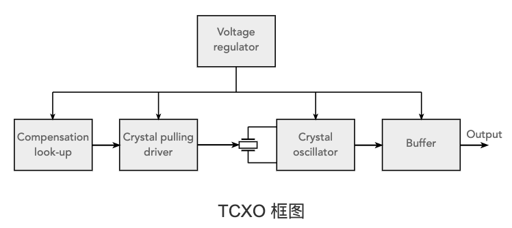 TCXO框圖