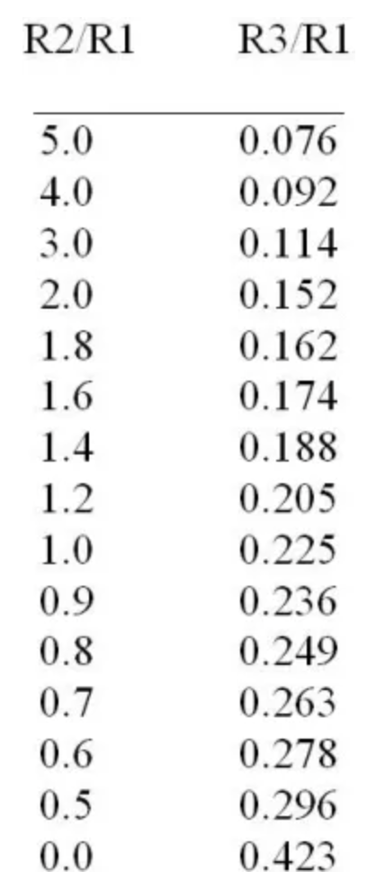 該方法也適用于許多不同于 1.0 的 R2:R1 比率。一些示例顯示在下表中：
