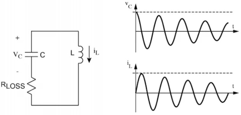 由于電容電感的強(qiáng)度隨時(shí)間衰減，LC振蕩器會(huì)產(chǎn)生非理想信號(hào)