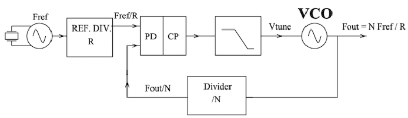 PLL示意圖，包括壓控振蕩器