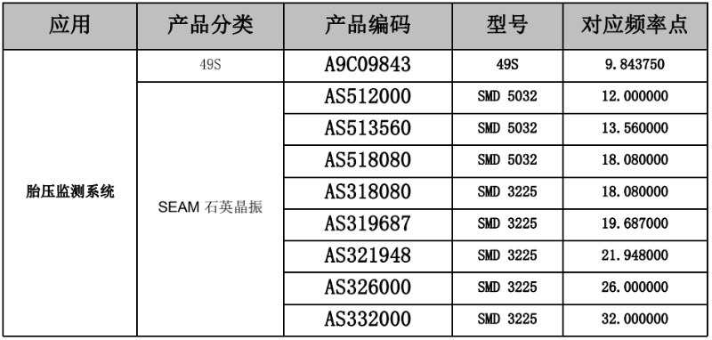 胎壓監(jiān)測(cè)系統(tǒng)晶振選用參考表