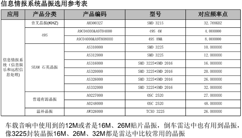 信息情報(bào)系統(tǒng)晶振選用參考表