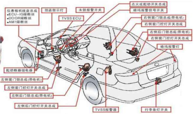 汽車(chē)防盜系統(tǒng)