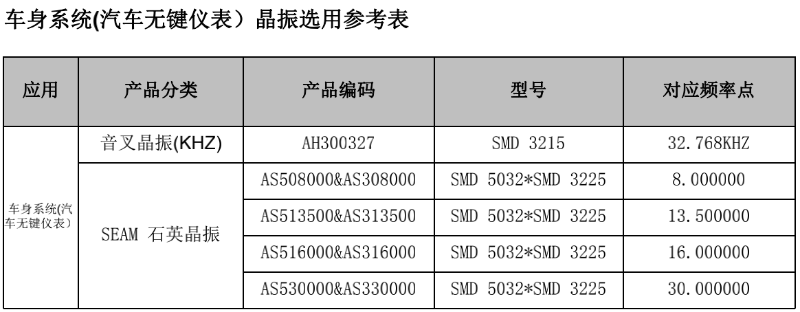 車(chē)身系統(tǒng)(汽車(chē)無(wú)鍵儀表）晶振選用參考表