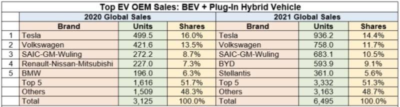 全球前5名EV 數(shù)據(jù)，包括 BEV 和 PHEV 的總和