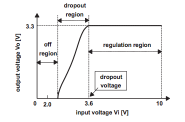 3.3V 穩(wěn)壓器的壓差區(qū)