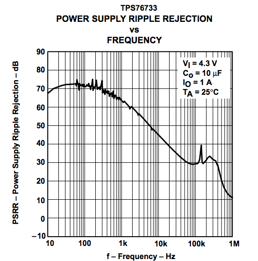 由于較低的 PSRR，較高頻率的電源紋波對(duì)輸出的影響更大