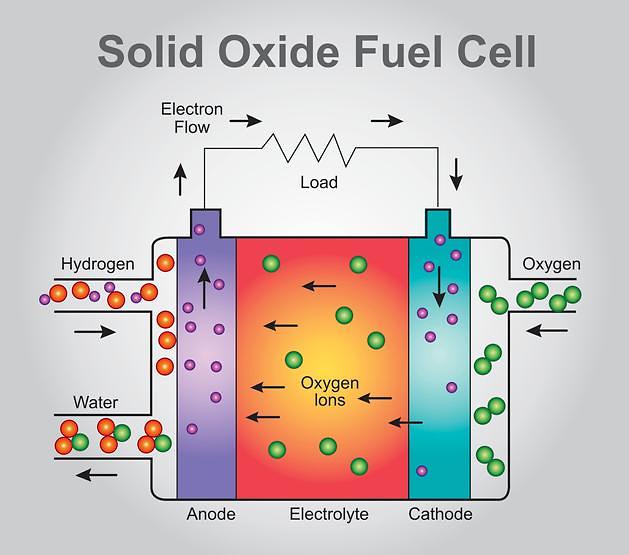 SOFC（固體氧化物燃料電池）用生物乙醇發(fā)電。