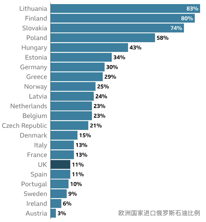 歐洲國(guó)家進(jìn)口俄羅斯石油比例