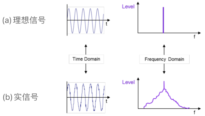 相位噪聲-理想信號、實信號