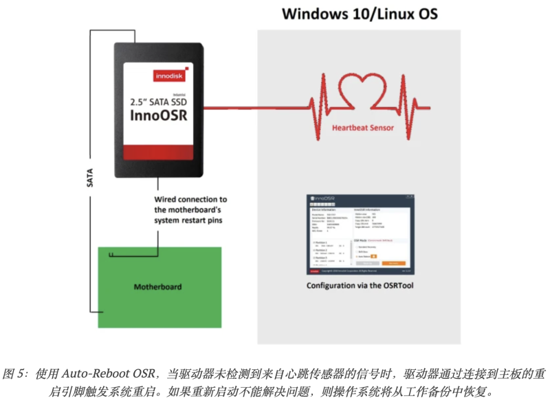 圖 5：使用 Auto-Reboot OSR，當(dāng)驅(qū)動器未檢測到來自心跳傳感器的信號時，驅(qū)動器通過連接到主板的重啟引腳觸發(fā)系統(tǒng)重啟。如果重新啟動不能解決問題，則操作系統(tǒng)將從工作備份中恢復(fù)