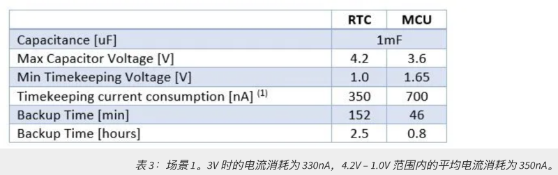 表 3：場景 1。3V 時的電流消耗為 330nA，4.2V – 1.0V 范圍內(nèi)的平均電流消耗為 350nA。