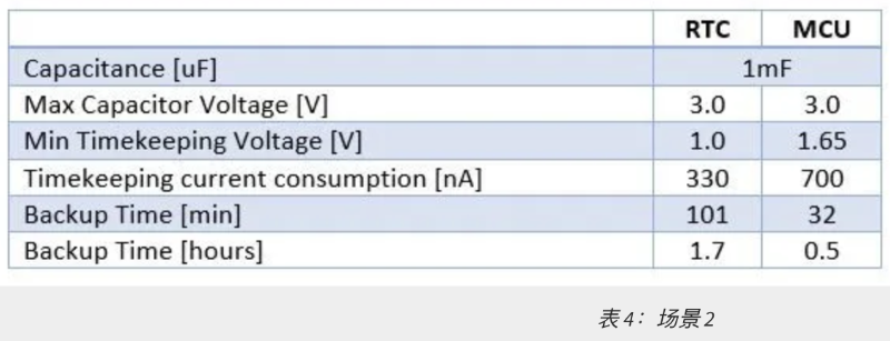 表 4：場景 2