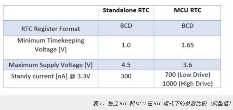 表 1：獨立 RTC 和 MCU 在 RTC 模式下的參數(shù)比較（典型值）