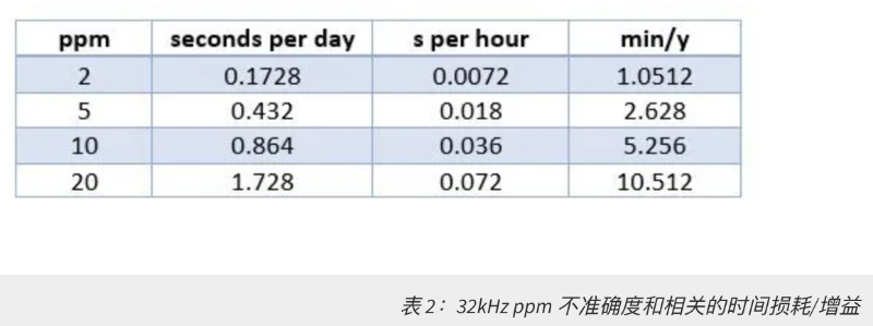 表 2：32kHz ppm 不準確度和相關的時間損耗:增益