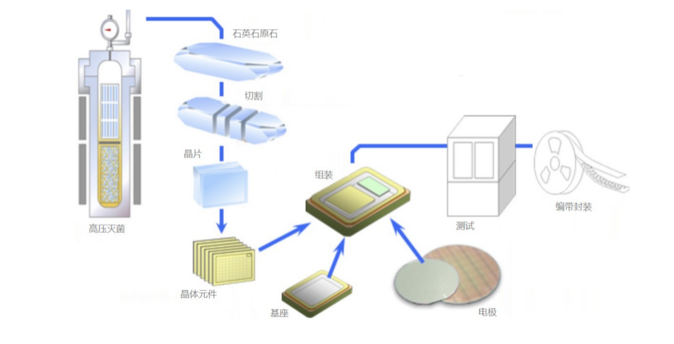 石英晶振是如何制成的？