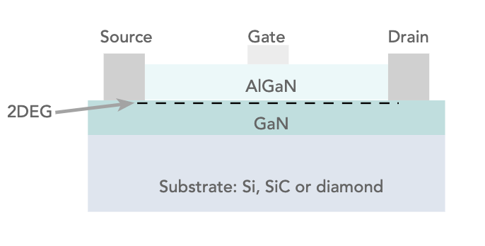 耗盡型 GaN HEMT 的基本結(jié)構(gòu)概念